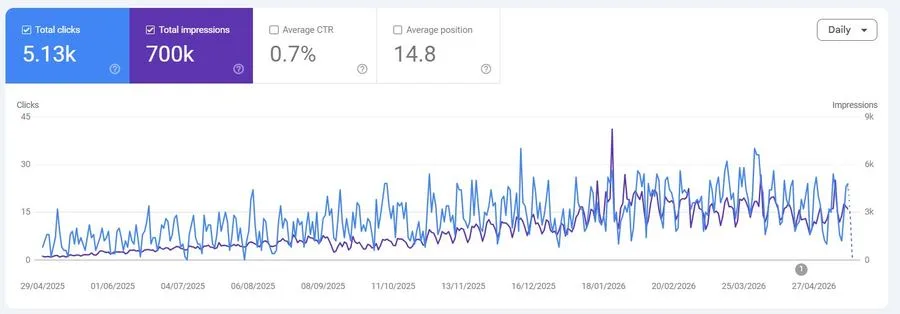 Nagman Calibration – Technical B2B SEO — Showcase Asset 2
